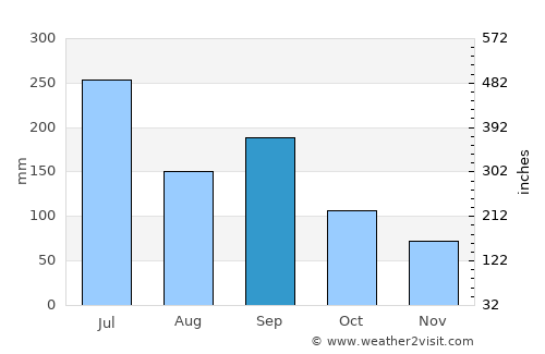 Hikari average rain in September