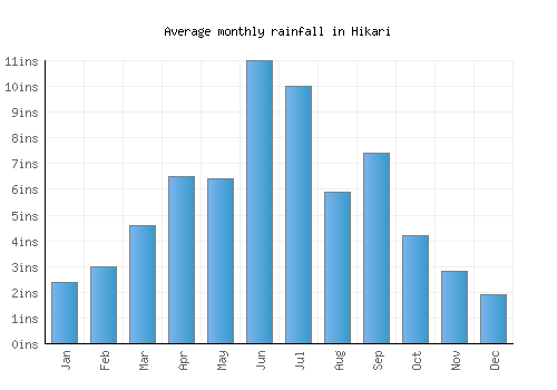 Hikari monthly rainfall chart (inches)