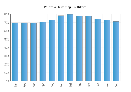 Hikari relative humidity averages