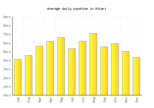 Hikari average daily sunshine chart
