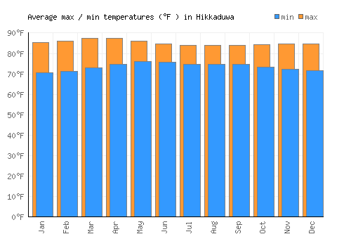 Hikkaduwa average minimum / maximum temperatures (Fahrenheit)