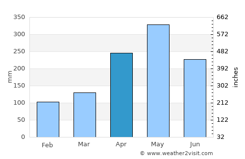 Hikkaduwa average rain in April