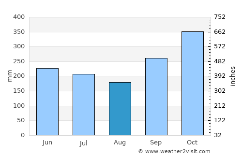 Hikkaduwa average rain in August