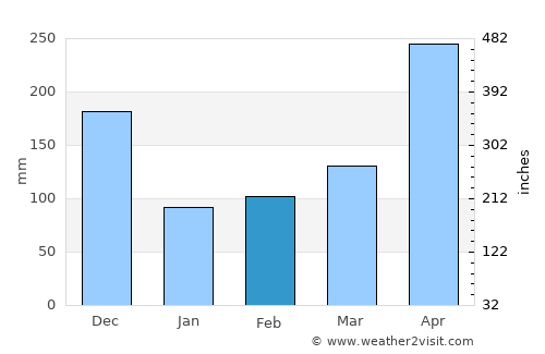 Hikkaduwa average rain in February