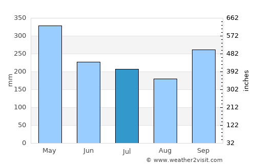 Hikkaduwa average rain in July