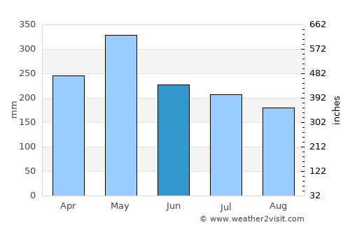 Hikkaduwa average rain in June