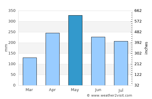 Hikkaduwa average rain in May