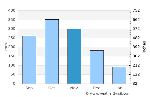Hikkaduwa average rain in November