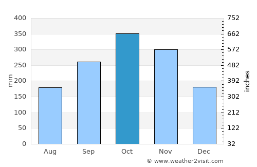 Hikkaduwa average rain in October