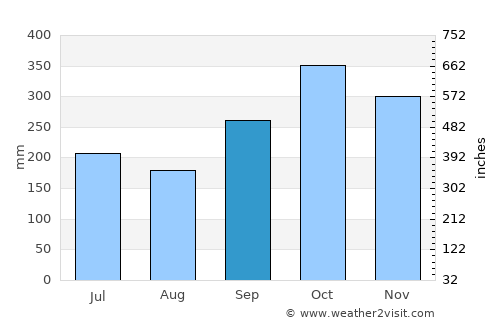 Hikkaduwa average rain in September