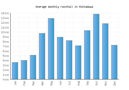 Hikkaduwa monthly rainfall chart (inches)