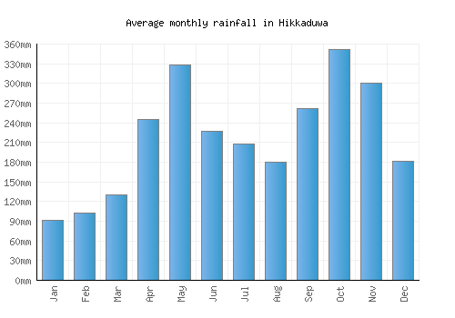 Hikkaduwa monthly rainfall chart (mm)