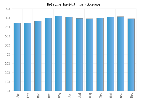Hikkaduwa relative humidity averages