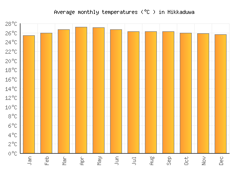 Hikkaduwa average temperature chart (Celsius)
