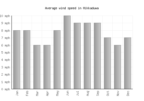 Hikkaduwa average winspeed by month (mph)