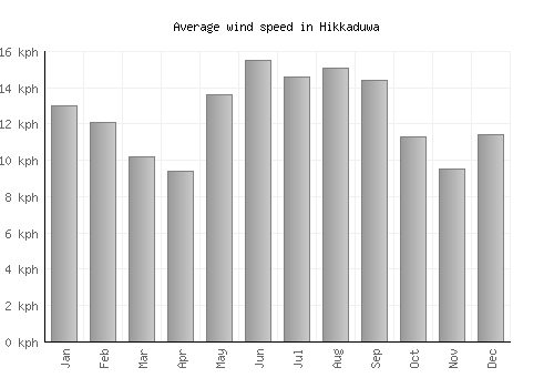Hikkaduwa average winspeed by month (km/h)