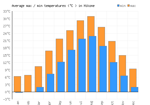 Hikone average minimum / maximum temperatures (Celsius)
