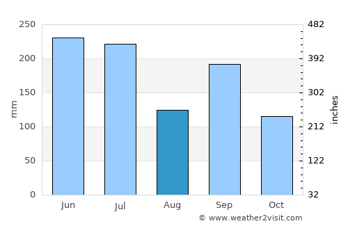 Hikone average rain in August