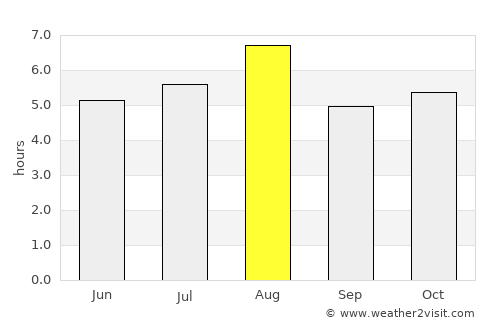 Hikone average rain in August