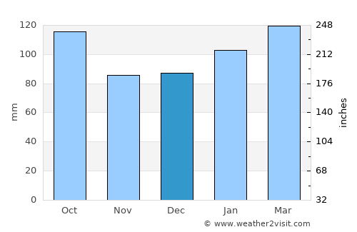 Hikone average rain in December
