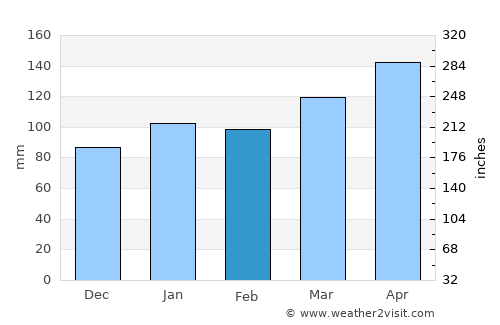 Hikone average rain in February
