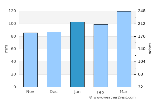 Hikone average rain in January