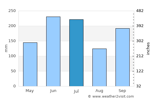Hikone average rain in July