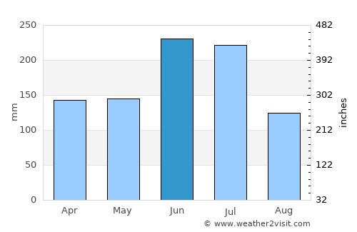 Hikone average rain in June