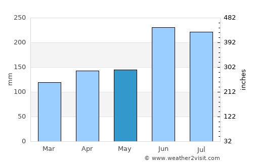 Hikone average rain in May