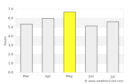 Hikone average rain in May