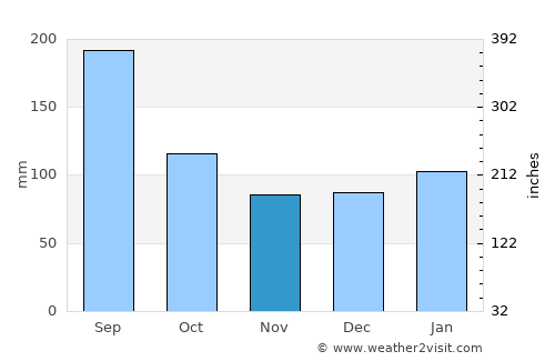 Hikone average rain in November