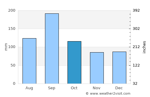 Hikone average rain in October