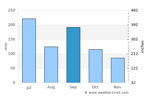 Hikone average rain in September