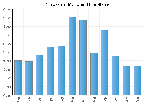 Hikone monthly rainfall chart (inches)