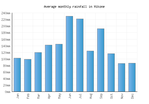 Hikone monthly rainfall chart (mm)