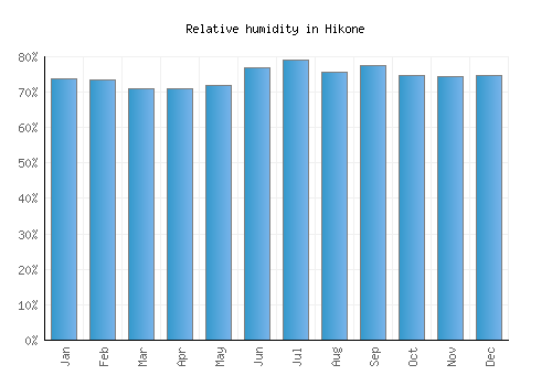 Hikone relative humidity averages