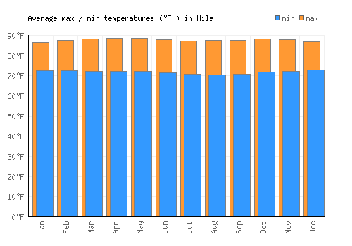 Hila average minimum / maximum temperatures (Fahrenheit)