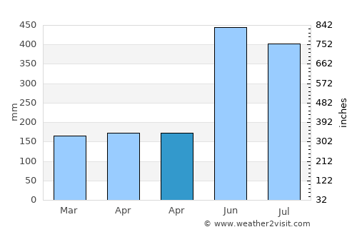 Hila average rain in April