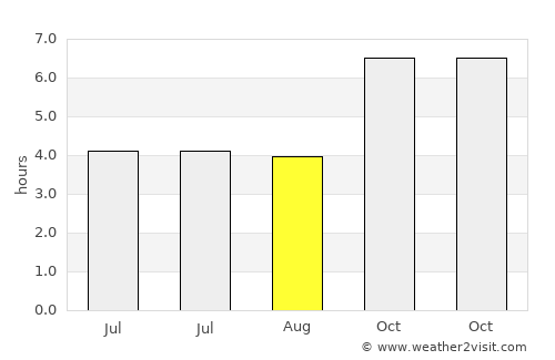 Hila average rain in August