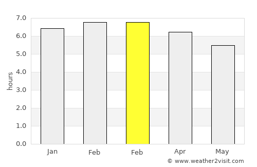 Hila average rain in February