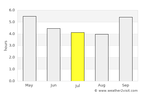Hila average rain in July