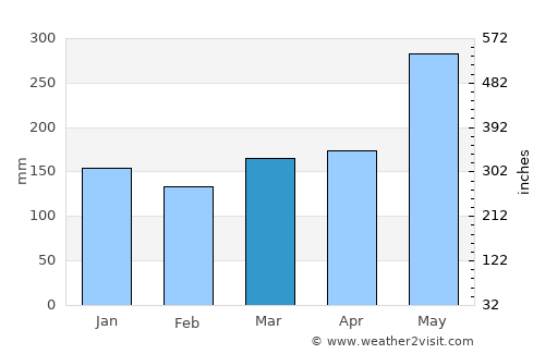 Hila average rain in March