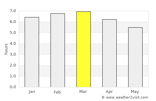 Hila average rain in March