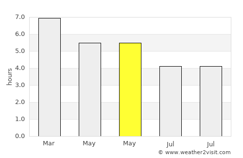 Hila average rain in May