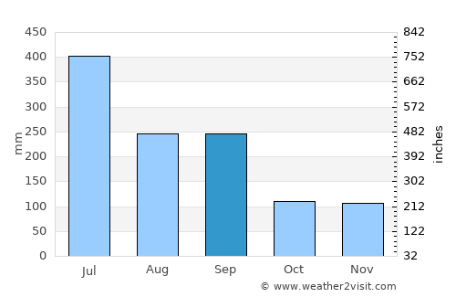 Hila average rain in September