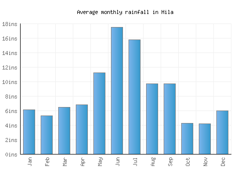Hila monthly rainfall chart (inches)