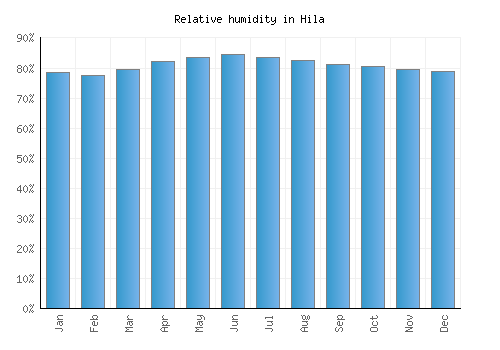 Hila relative humidity averages