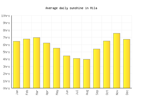 Hila average daily sunshine chart