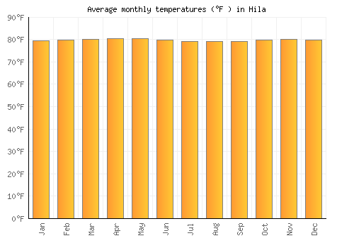 Hila average temperature chart (Fahrenheit)