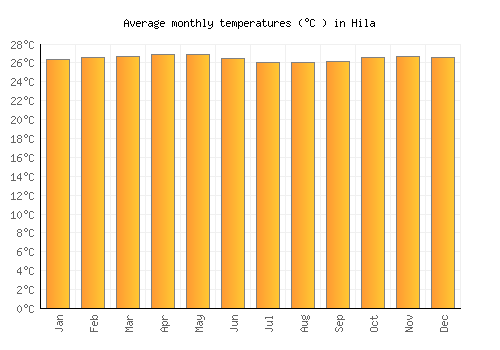 Hila average temperature chart (Celsius)